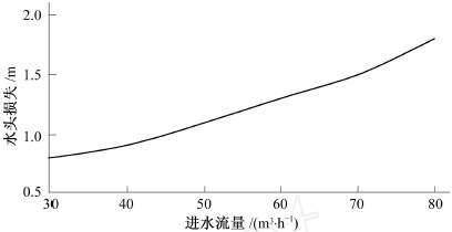 篩網(wǎng)式過(guò)濾器水頭損失與流量關(guān)系